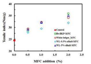 Effect of alkali pretreatment and MFC addition on the tensile index of paper