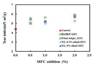 Effect of alkali pretreatment and MFC addition on the tear index of paper