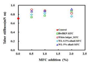 Effect of alkali pretreatment and MFC addition on the taber stiffness of paper