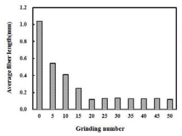 Effect of grinding on the average fiber length of KOCC