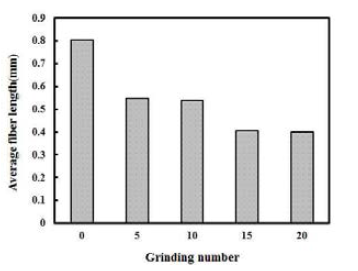 Effect of grinding on the average fiber length of HwBKP