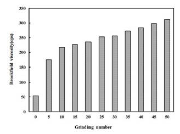 Changes of Brookfield viscosity with fibrillation of KOCC