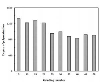 Changes of Degree of polymerization with fibrillation of KOCC