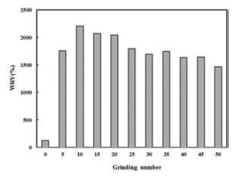 Effect of fibrillation of KOCC on the WRV of MFC