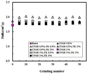 Effect of fibrillated KOCC on the bulk of linerboard