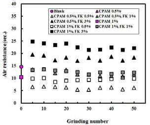 Effect of fibrillated KOCC on the air resistance of linerboard