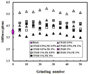 Effect of fibrillated KOCC on the stiffness of linerboard