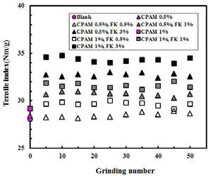 Effect of fibrillated KOCC on the tensile index of linerboard