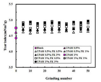 Effect of fibrillated KOCC on the tear index of linerboard