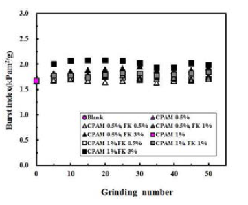 Effect of fibrillated KOCC on the Burst index of linerboard