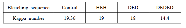 Kappa number of KOCC obtained by different bleacing sequences