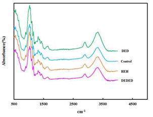 Effect of bleaching of KOCC on the absorbance of MFC