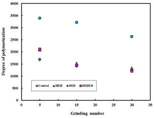 Effect of bleaching of KOCC on the DP of MFC