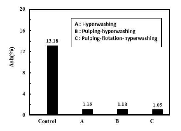 Effect of deinking and deashing method on the ash content of deinked KONP