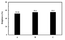 Effect of deinking and deashing method on brightness of deinked KONP