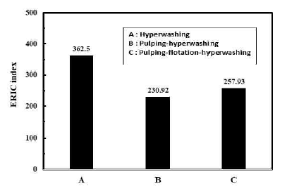 Effect of deinking and deashing method on ERIC index of deinked KONP