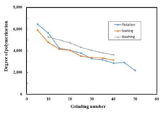 Effect of deinking and deashing method on the degree of polymerization of deinked KONP