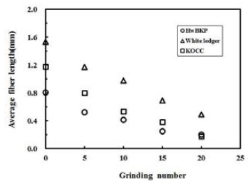 Effect of grinding number on the average fiber length of fibrillated fiber