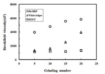 Effect of grinding number on the Brookfield viscosity of fibrillated fiber