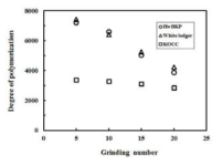 Effect of grinding number on the degree of polymerization of fibrillated fiber