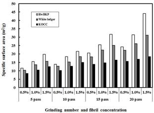 Effect of grinding number and fibril concentration on the surface area of aerogel