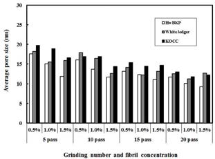 Effect of grinding number and fibril concentration on the average pore size of aerogel