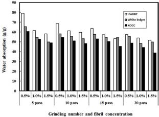 Effect of grinding number and fibril concentration on the water absorption of aerogel