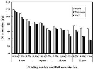 Effect of grinding number and fibril concentration on the oil absorption of aerogel