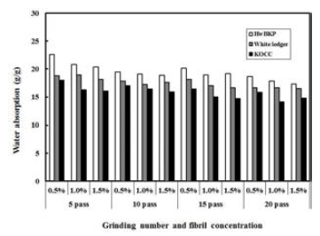 Effect of grinding number and fibril concentration on the water absorption of hydrophobized aerogel