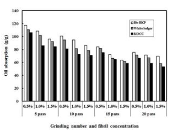 Effect of grinding number and fibril concentration on the oil absorption of hydrophobized aerogel