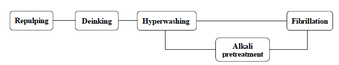 Manufacturing process of microfibrillated cellulose from white ledger