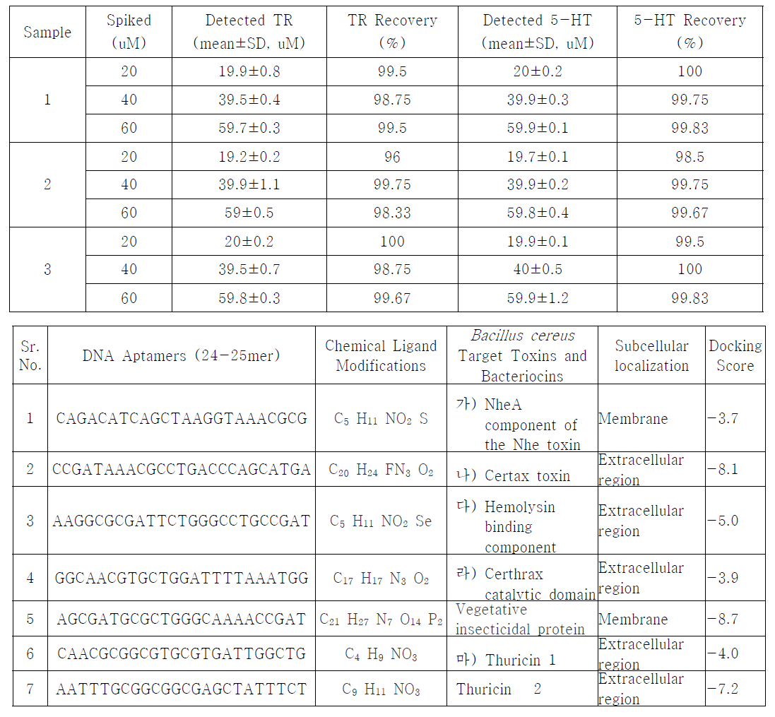 Detection of TR and 5-HT in 3 different beer samples (OB premier of the Oriental brewery company LTD, Budweiser and Max cream all malt beer of the Hite brewery company LTD was used as sample 1, 2 and 3, respectively)