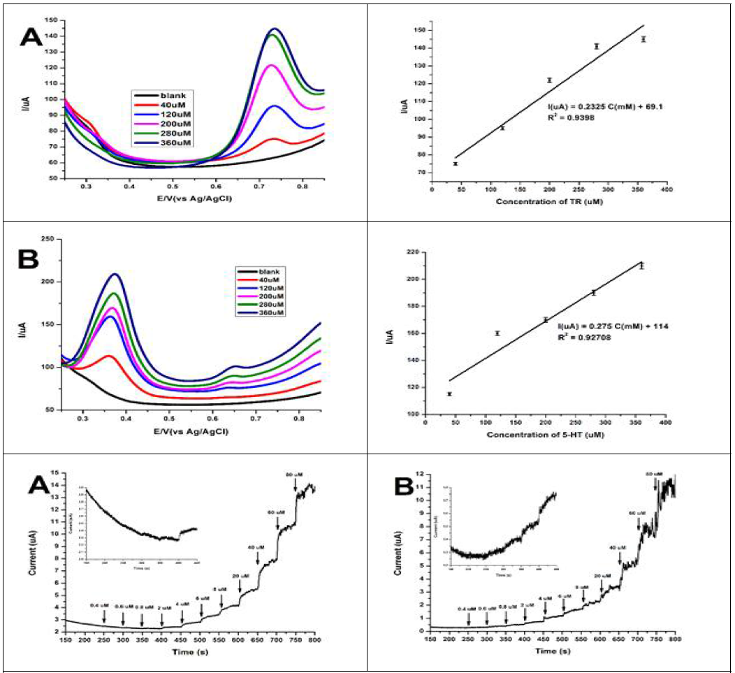 Amperometric (i-t) curves of PEDOT:PSS layered Au-Ag bio-nanocomposite modified GCEs with increasing concentrations (at regular interval of 50 sec) of (A) tryptamine at 0.73 V, (B) serotonin at 0.37 V. (Inset: Zoomed 150-450 sec. section of the amperometric (i-t) curves)