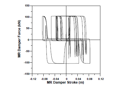 그라운드훅 알고리즘에 의한 MR 감쇠기 힘-변위 관계