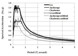 Design spectra and compatible ground motions