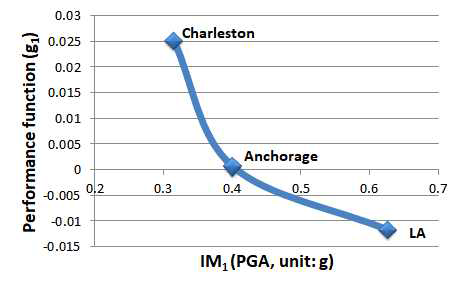 Performance function1 with interpolated curves under earthquake intensity measure