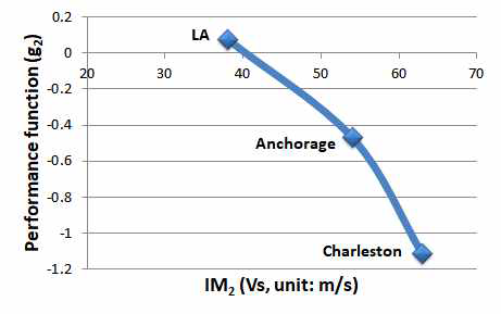 Performance function2 with interpolated curves under wind intensity measure