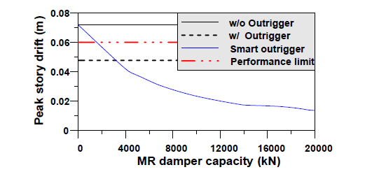 Peak drift due to LA EQ