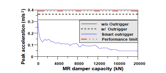 Peak acceleration due to LA Wind