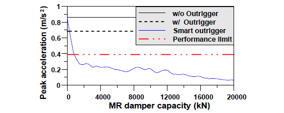 Peak acceleration due to Anchorage Wind