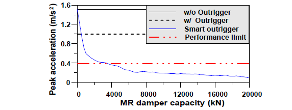 Peak acceleration due to Charleston Wind