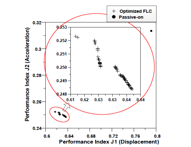 MOGA-optimized FLCs