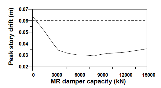 Peak story drift of 20-story bldg