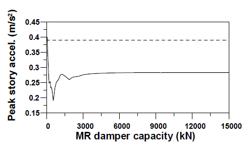 Peak acceleration of 12-story bldg