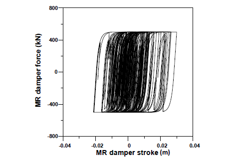 MR damper force-stroke relationship due to wind load (0.66V)