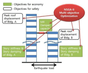 Multi-objective optimization process