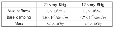 Base story properties of structure