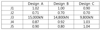 Objective values of selected designs