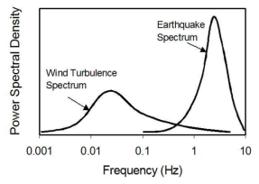 풍하중과 지진하중의 동적특성 차이
