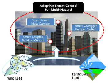 멀티 헤저드 적응형 스마트 구조제어시스템